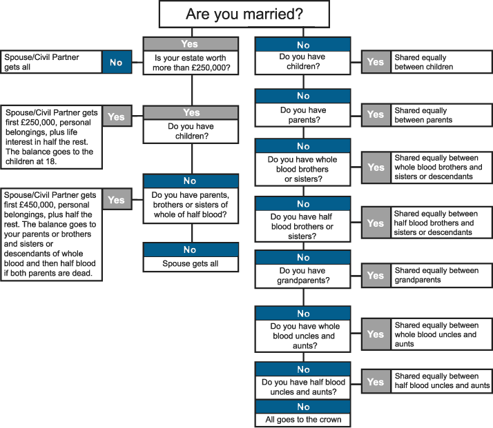 Probate Process Flow Chart Uk