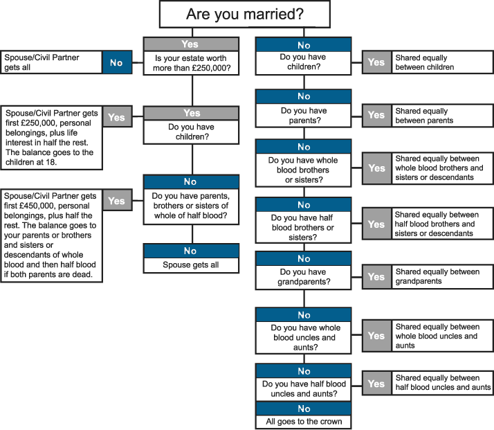 Intestacy rules flow-chart
